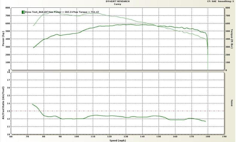 Mercedes-Benz SL65 AMG Dyno Graph Results